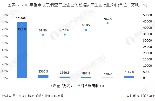 圖表8：2018年重點發(fā)表調(diào)查工業(yè)企業(yè)的粉煤灰產(chǎn)生量行業(yè)分布(單位：萬噸，%)