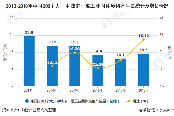 2013-2018年中國(guó)200個(gè)大、中城市一般工業(yè)固體廢物產(chǎn)生量統(tǒng)計(jì)及增長(zhǎng)情況