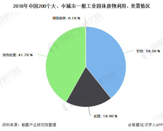 2018年中國(guó)200個(gè)大、中城市一般工業(yè)固體廢物利用、處置情況