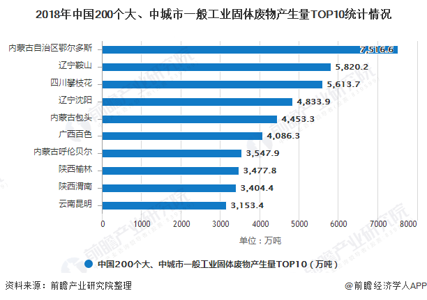 2018年中國(guó)200個(gè)大、中城市一般工業(yè)固體廢物產(chǎn)生量TOP10統(tǒng)計(jì)情況