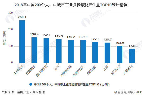 2018年中國(guó)200個(gè)大、中城市工業(yè)危險(xiǎn)廢物產(chǎn)生量TOP10統(tǒng)計(jì)情況