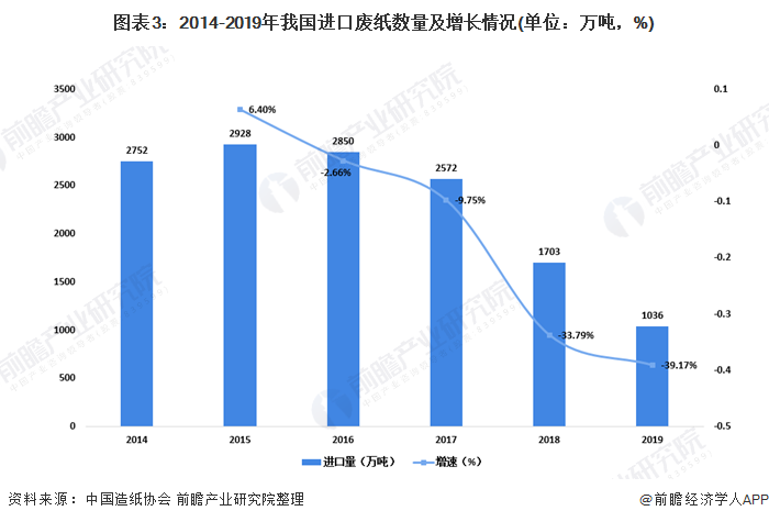 圖表3：2014-2019年我國(guó)進(jìn)口廢紙數(shù)量及增長(zhǎng)情況(單位：萬噸，%)