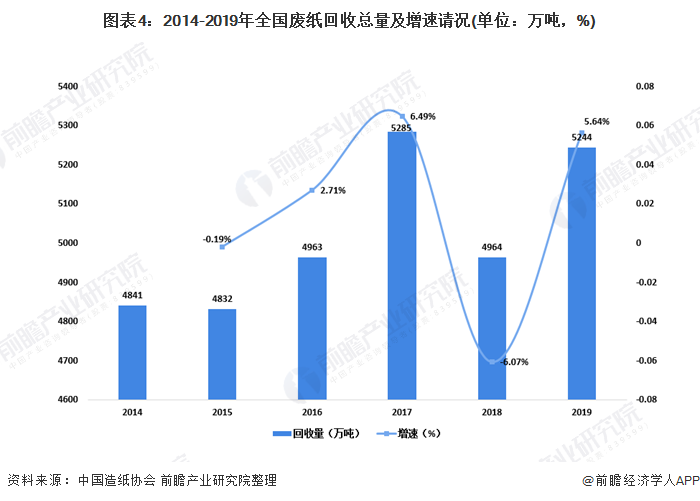 圖表4：2014-2019年全國(guó)廢紙回收總量及增速請(qǐng)況(單位：萬噸，%)