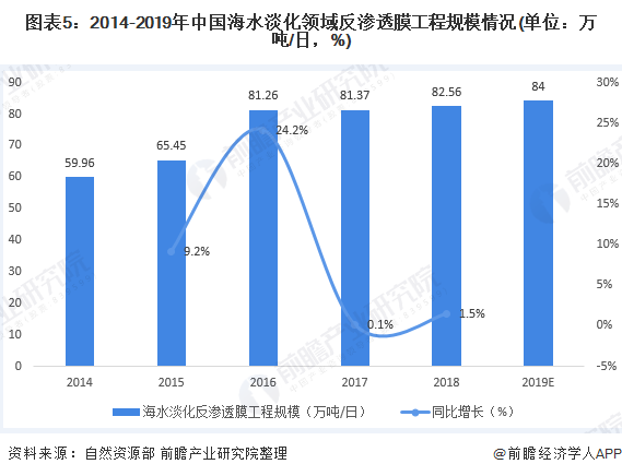 圖表5：2014-2019年中國海水淡化領(lǐng)域反滲透膜工程規(guī)模情況(單位：萬噸/日，%)