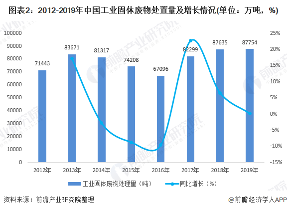 圖表2：2012-2019年中國工業(yè)固體廢物處置量及增長情況(單位：萬噸，%)