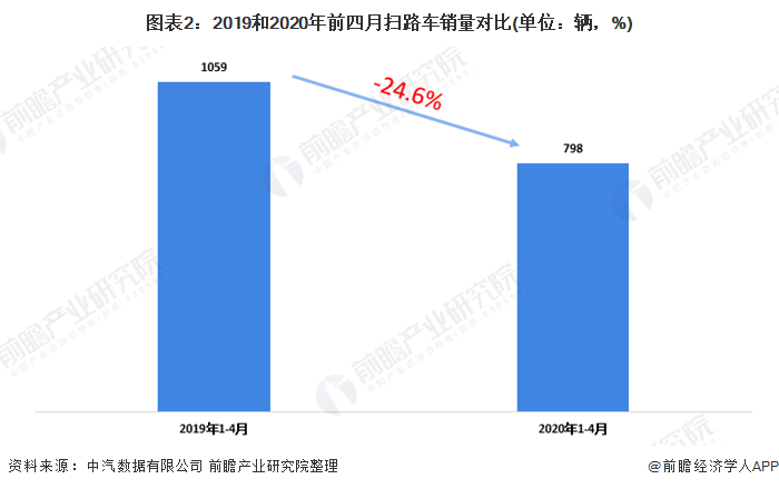 圖表2：2019和2020年前四月掃路車銷量對比(單位：輛，%)