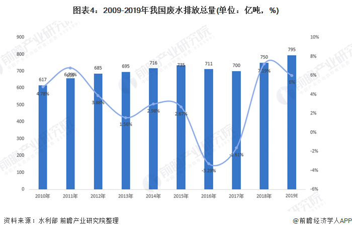 圖表4：2009-2019年我國(guó)廢水排放總量(單位：億噸，%)