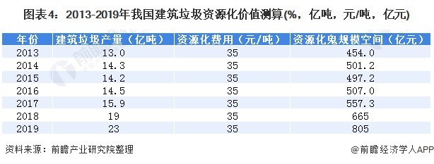 圖表4：2013-2019年我國建筑垃圾資源化價值測算(%，億噸，元/噸，億元)