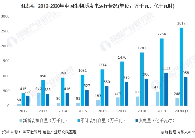 圖表4：2012-2020年中國生物質(zhì)發(fā)電運行情況(單位：萬千瓦，億千瓦時)