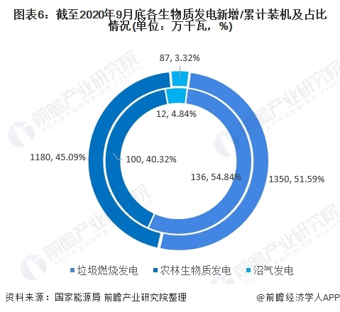 圖表6：截至2020年9月底各生物質(zhì)發(fā)電新增/累計裝機及占比情況(單位：萬千瓦，%)