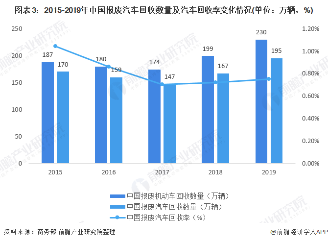 圖表3：2015-2019年中國報廢汽車回收數(shù)量及汽車回收率變化情況(單位：萬輛，%)