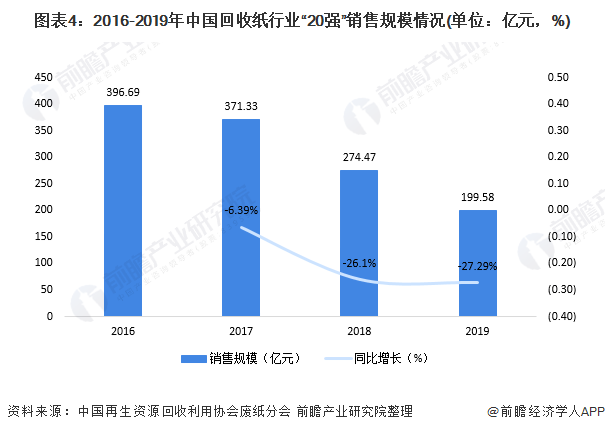 圖表4：2016-2019年中國回收紙行業(yè)&ldquo;20強(qiáng)&rdquo;銷售規(guī)模情況(單位：億元，%)