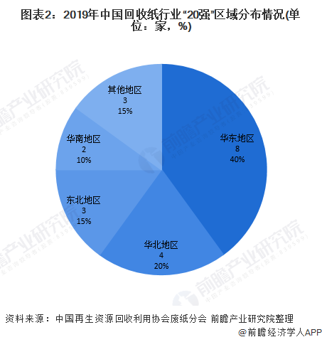 圖表2：2019年中國回收紙行業(yè)&ldquo;20強(qiáng)&rdquo;區(qū)域分布情況(單位：家，%)