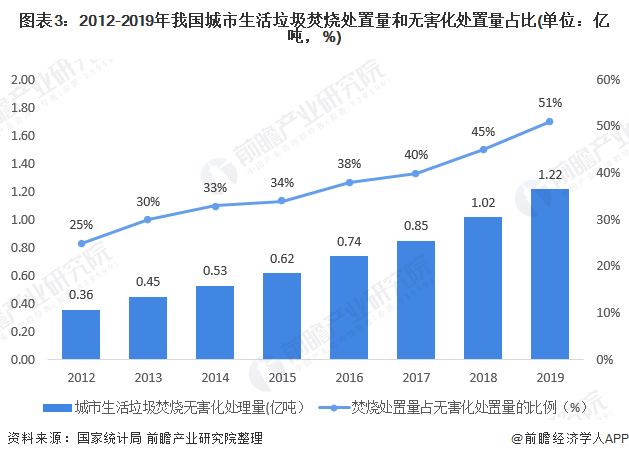 圖表3：2012-2019年我國城市生活垃圾焚燒處置量和無害化處置量占比(單位：億噸，%)