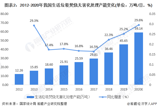 圖表2：2012-2020年我國生活垃圾焚燒無害化處理產(chǎn)能變化(單位：萬噸/日，%)