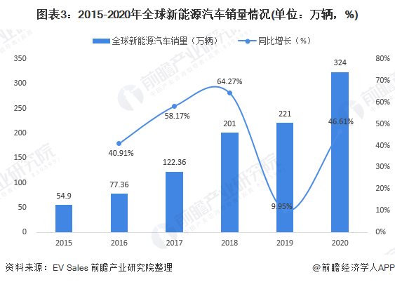 圖表3：2015-2020年全球新能源汽車銷量情況(單位：萬輛，%)