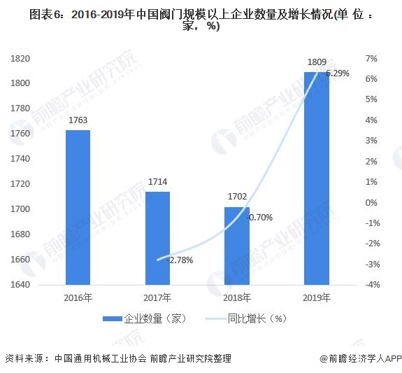 圖表6：2016-2019年中國閥門規(guī)模以上企業(yè)數(shù)量及增長情況(單位：家，%)