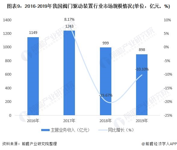 圖表9：2016-2019年我國閥門驅(qū)動裝置行業(yè)市場規(guī)模情況(單位：億元，%)