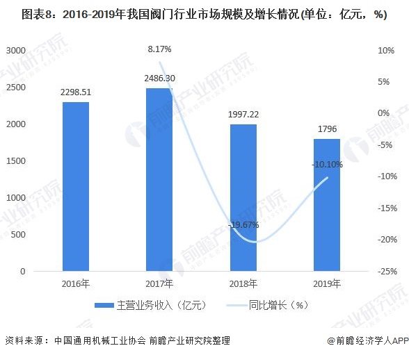 圖表8：2016-2019年我國閥門行業(yè)市場規(guī)模及增長情況(單位：億元，%)