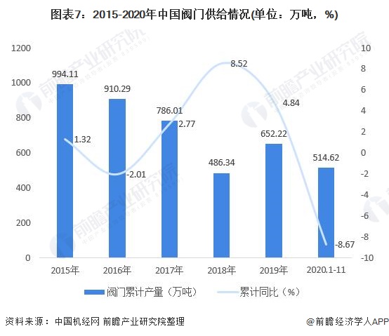 圖表7：2015-2020年中國閥門供給情況(單位：萬噸，%)